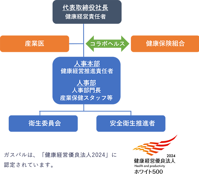 健康経営推進体制