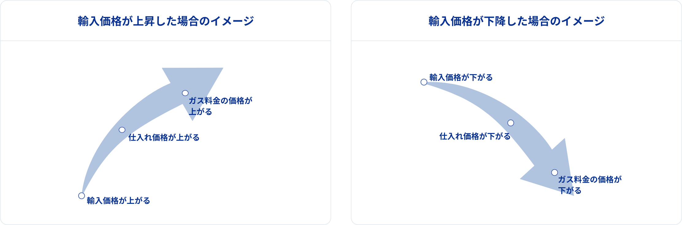 従量料金単価の変動理由