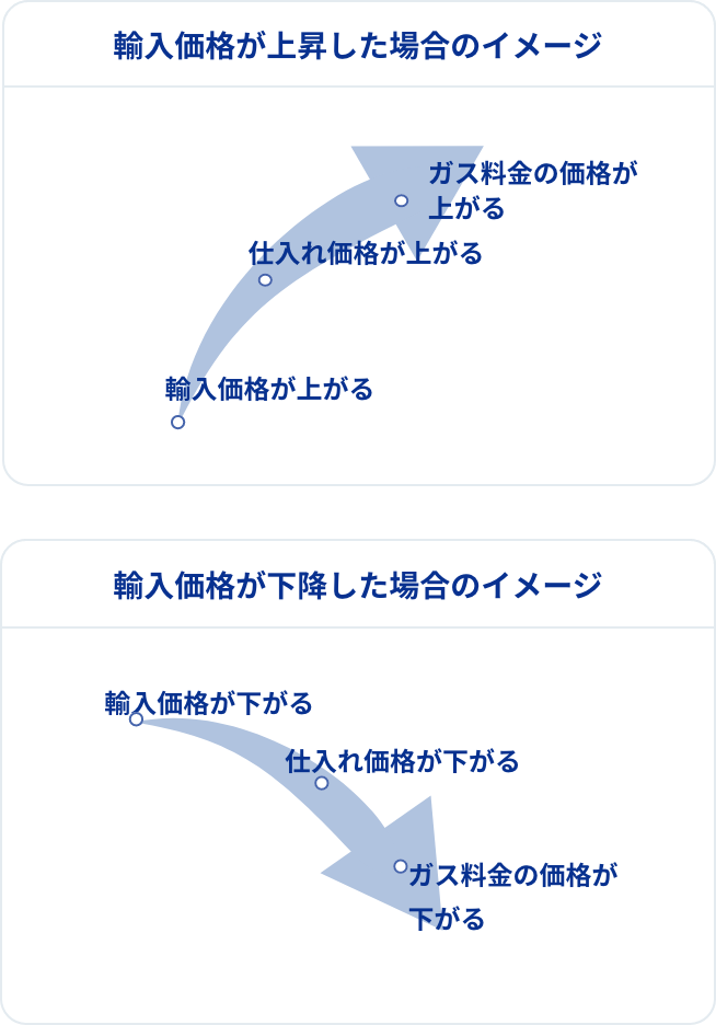 従量料金単価の変動理由