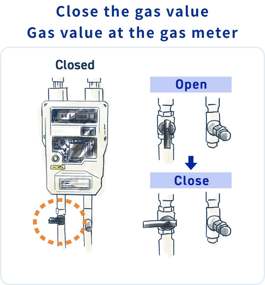 Close the gas value Gas value at the gas meter