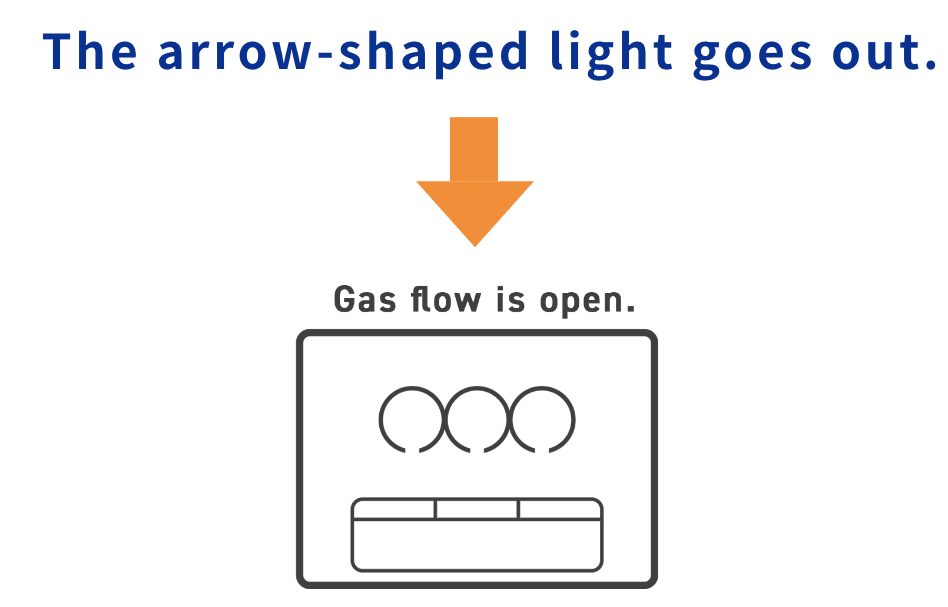 Restoration of gas supply.