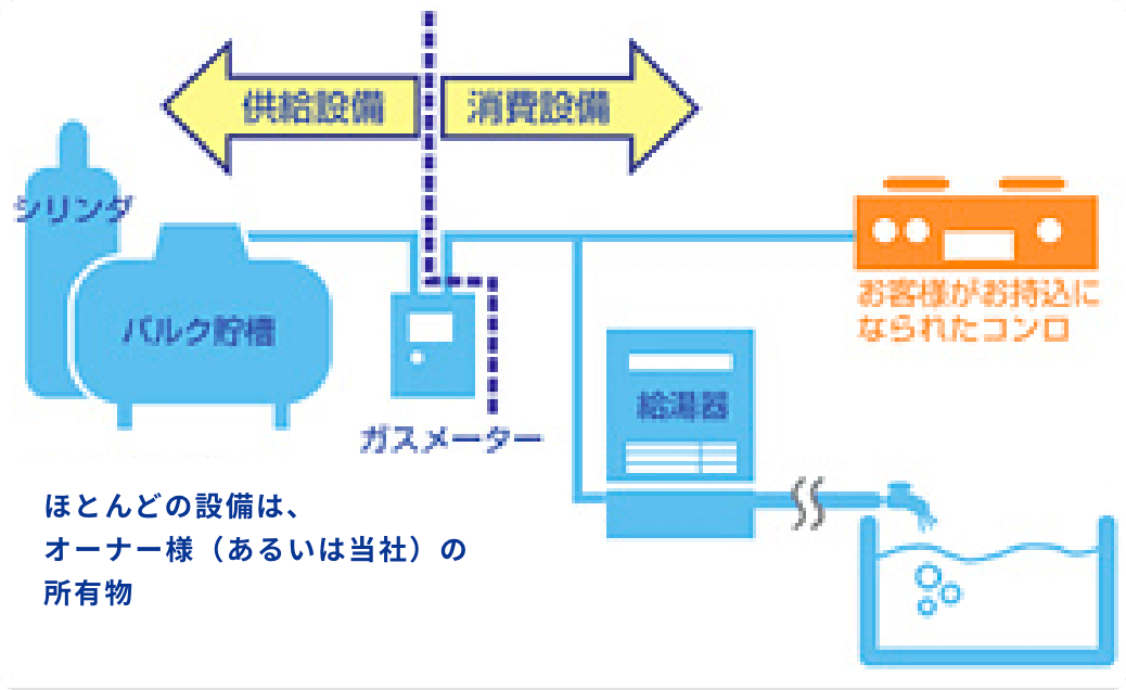 設備の所有区分について